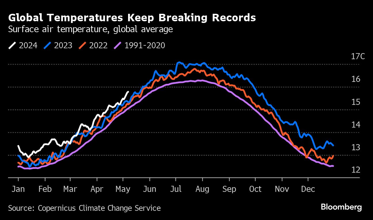 Europe Set for Unusually Hot Weather in First Blast of Summer