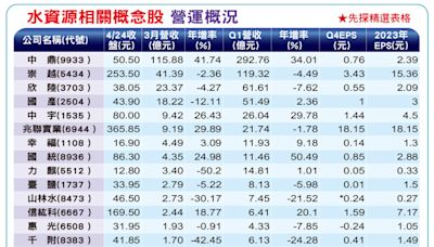 怕缺水？18檔水資股躍上檯面 - 財經