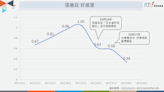 台積電放棄進駐龍潭三期 桃園市長張善政好感度大幅滑落至0.58