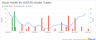 Insider Sale: President of Technology & CTO Mario Schlosser Sells Shares of Oscar Health ...