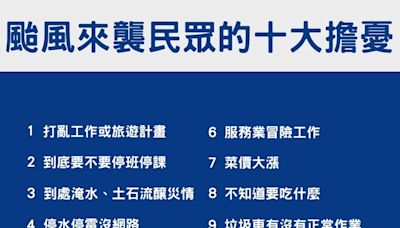 颱風來民眾最關心什麼？ 停班停課竟只排第二