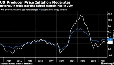 Stocks Rise as CPI ‘Checks The Box’ for Fed Cuts: Markets Wrap