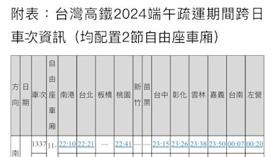 高鐵端午連假加開107班次 「這天」開放訂票