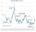 U.S. Dollar Index