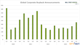 Q1 2024 Buyback and Dividend Increases Point to Improving Corporate Sentiment