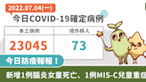 COVID-19／今新增 1 例腦炎女童死亡、1 例 MIS-C 兒童重症！本土＋23045、167 中重症、69 死亡