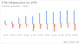 FTAI Infrastructure Inc. Reports Widened Loss in Q1 2024, Misses Analyst EPS Estimates