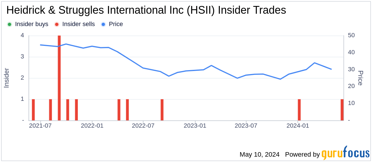 Insider Sale: CFO Mark Harris Sells 7,000 Shares of Heidrick & Struggles International Inc ...