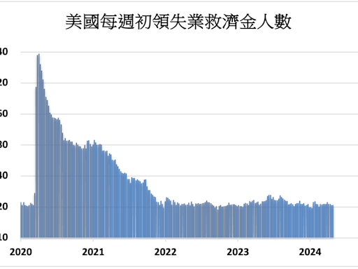 《美國經濟》初領失業救濟金20.8萬人優於預期