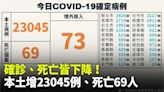 降至2萬！本土增23045例、死亡69人 境外+73