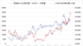 《日韓股》日經指數下跌0.22% KOSPI下跌0.76%
