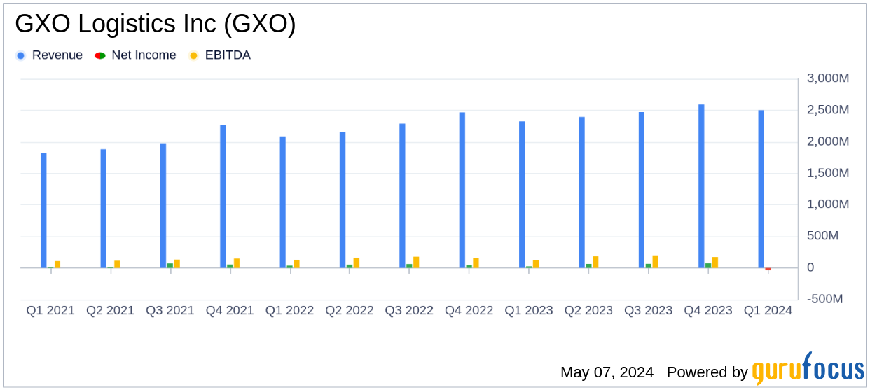 GXO Logistics Inc (GXO) Q1 2024 Earnings: Mixed Results Amid Strategic Acquisitions and Market ...