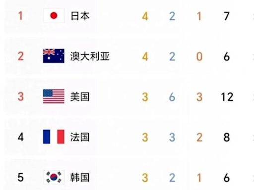 被日韓反超！巴黎奧運大陸隊兩日僅3金1銀2銅 「暫居第6」網喊：強項還沒到