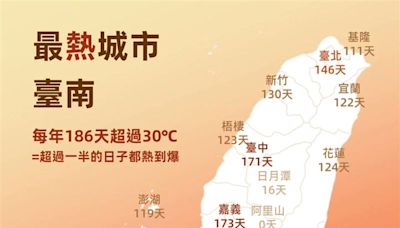 30年來「最熱城市」排名曝！每年186天超過30度 當地人點頭：快融化了