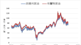 《油價》震後供應恢復 NYMEX原油下跌0.5%