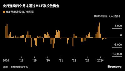 中國央行料將淡化MLF工具 對銀行吸引力大不如前但替代尚需時日