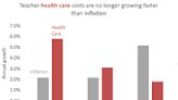 Slowdown in Health Care Expenses Is Saving School Districts Billions