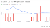 Garmin Ltd (GRMN) CFO and Treasurer Douglas Boessen Sells Company Shares