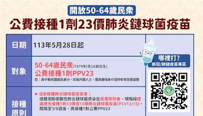 快訊／打完為止！公費肺鏈疫苗「短期擴大」即起開放50至64歲打PPV23