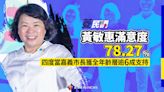 菱民調／黃敏惠滿意度78.27% 四度當嘉義市長獲全年齡層逾6成支持