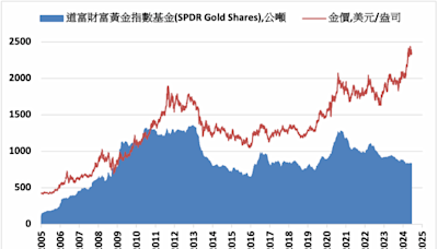 《貴金屬》COMEX黃金上漲1% ETF持有量減少