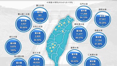 颱風凱米暴雨挹注 南化、烏山頭及白河3水庫蓄滿