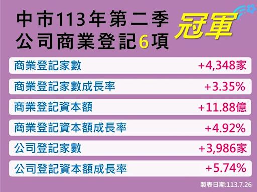 台中第2季公司、商業登記指標 奪6項冠軍 - 財經