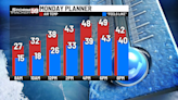 Blustery cold Monday before spring-like weather returns this week