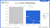 2022年啤酒行業網路聲量與品牌經營策略分析