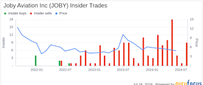 Insider Sale: President of Aircraft OEM Didier Papadopoulos Sells Shares of Joby Aviation Inc (JOBY)