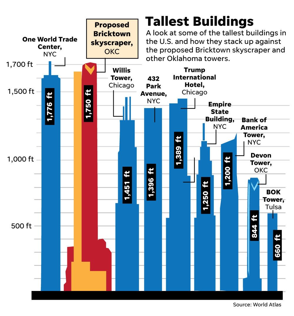 Legends Tower: Could the tallest skyscraper in the US withstand Oklahoma's tornadoes?