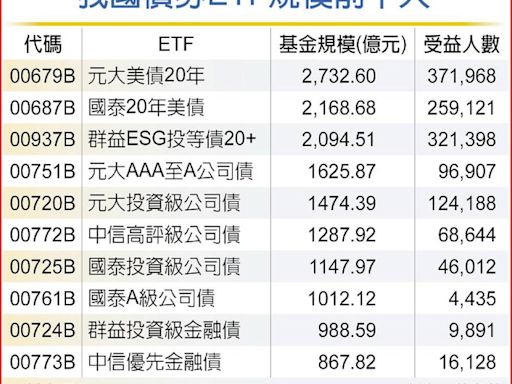 債券ETF夯 國泰20年美債配息0.42元