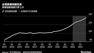 台灣央行季度會議料聚焦房市議題 政策利率預期維持在16年高點