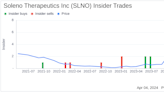 Insider Sell: CFO James Mackaness Sells 5,175 Shares of Soleno Therapeutics Inc (SLNO)