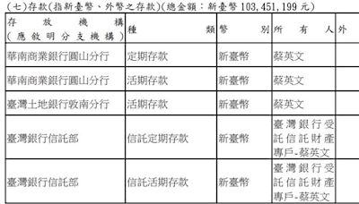 蔡英文卸任後「存款增加4047萬」！最新財產申報曝：已破億