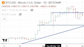 ¿Hay extrema codicia sobre el Bitcoin?