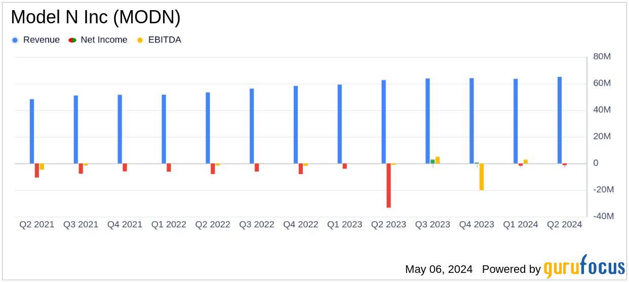 Model N Inc (MODN) Q2 Fiscal 2024 Earnings: Revenue Exceeds Expectations, Net Loss Narrows