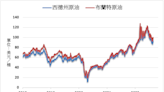 《油價》預期供應縮減 NYMEX原油上漲3.7%