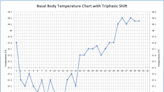 What Triphasic Basal Body Temperature Charts Mean for Early Pregnancy