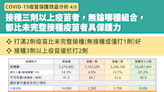 保護效益公開 長者打3劑莫德納保護力最高