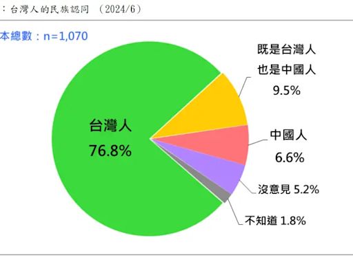 民族認同民調出爐！近7成自認為台灣人