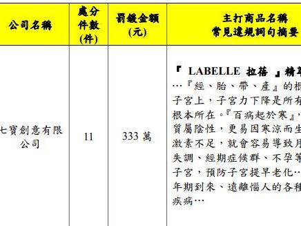 北市衛生局查「違規廣告」共罰3250萬元！ 「拉蓓」排第一