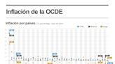 La inflación en la OCDE se mantuvo casi estable en abril en el 5,7 %, la subyacente baja