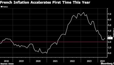 法国通胀今年以来首次加速 受能源价格上涨推动