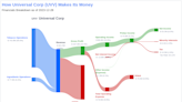 Universal Corp's Dividend Analysis