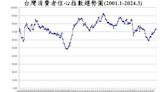 3月台灣消費信心創近2年高 投資股票信心衝上4年高點