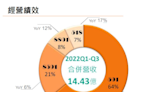 《DJ在線》缺工/房市關注高，媒合平台續看成長