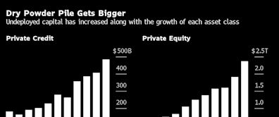 Wall Street Heads West to Milken Confab Looking for Deals Revival