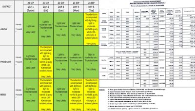 Maharashtra Weather Alert: IMD Issues Yellow Alert In Key Regions; Check Mumbai Lakes Water Levels