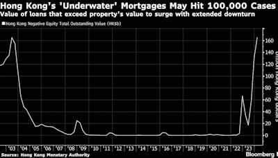 仲量联行警告称香港负资产按揭宗数可能会增加两倍